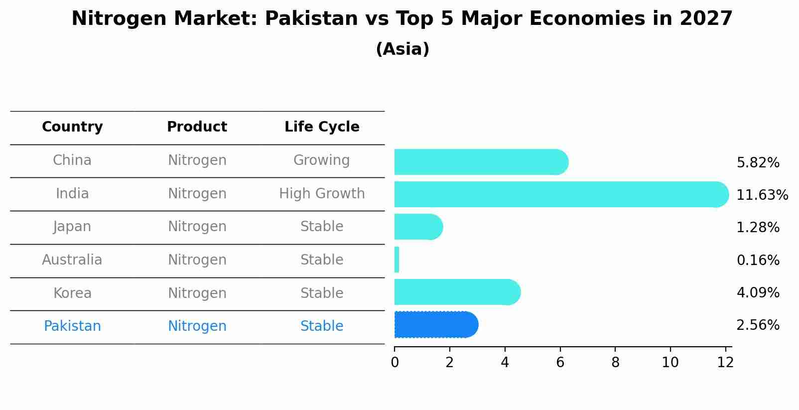 Nitrogen Market: Pakistan vs Top 5 Major Economies in 2027 (Asia)