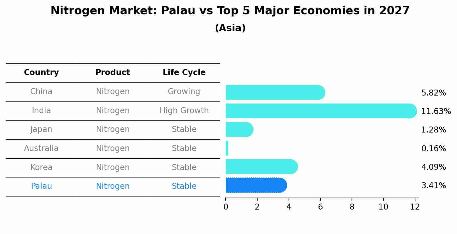 Nitrogen Market: Palau vs Top 5 Major Economies in 2027 (Asia)