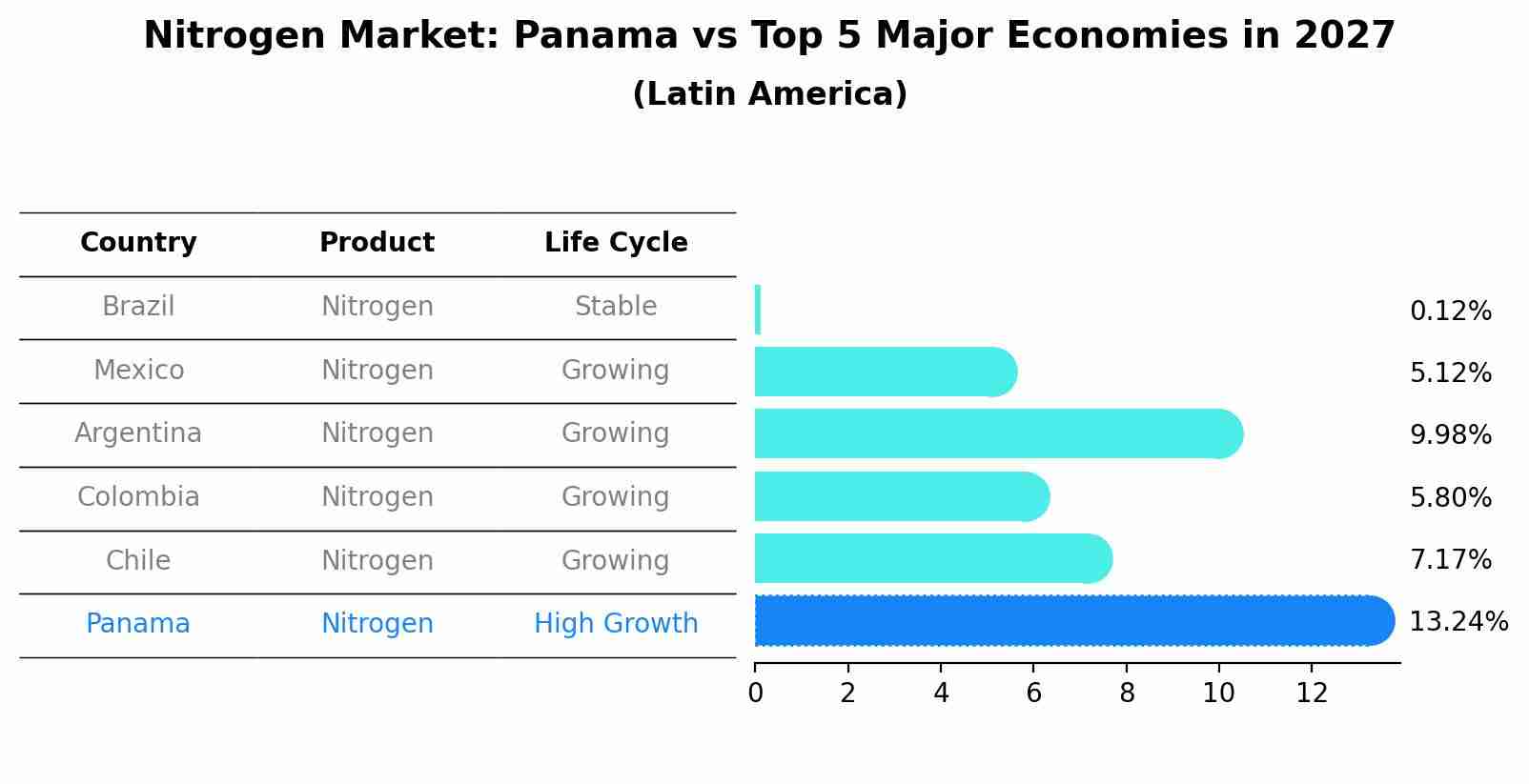 Nitrogen Market: Panama vs Top 5 Major Economies in 2027 (Latin America)