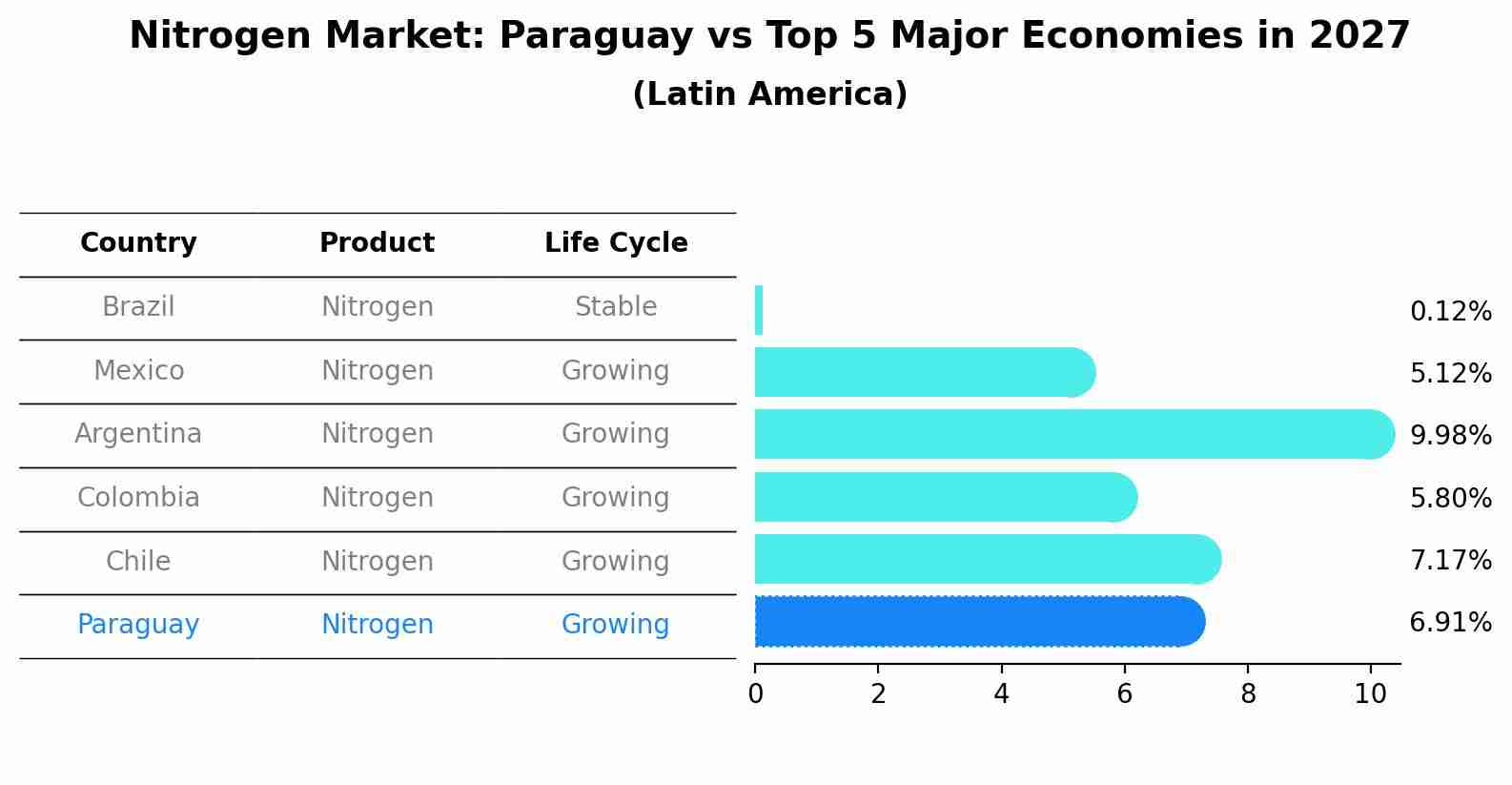 Nitrogen Market: Paraguay vs Top 5 Major Economies in 2027 (Latin America)