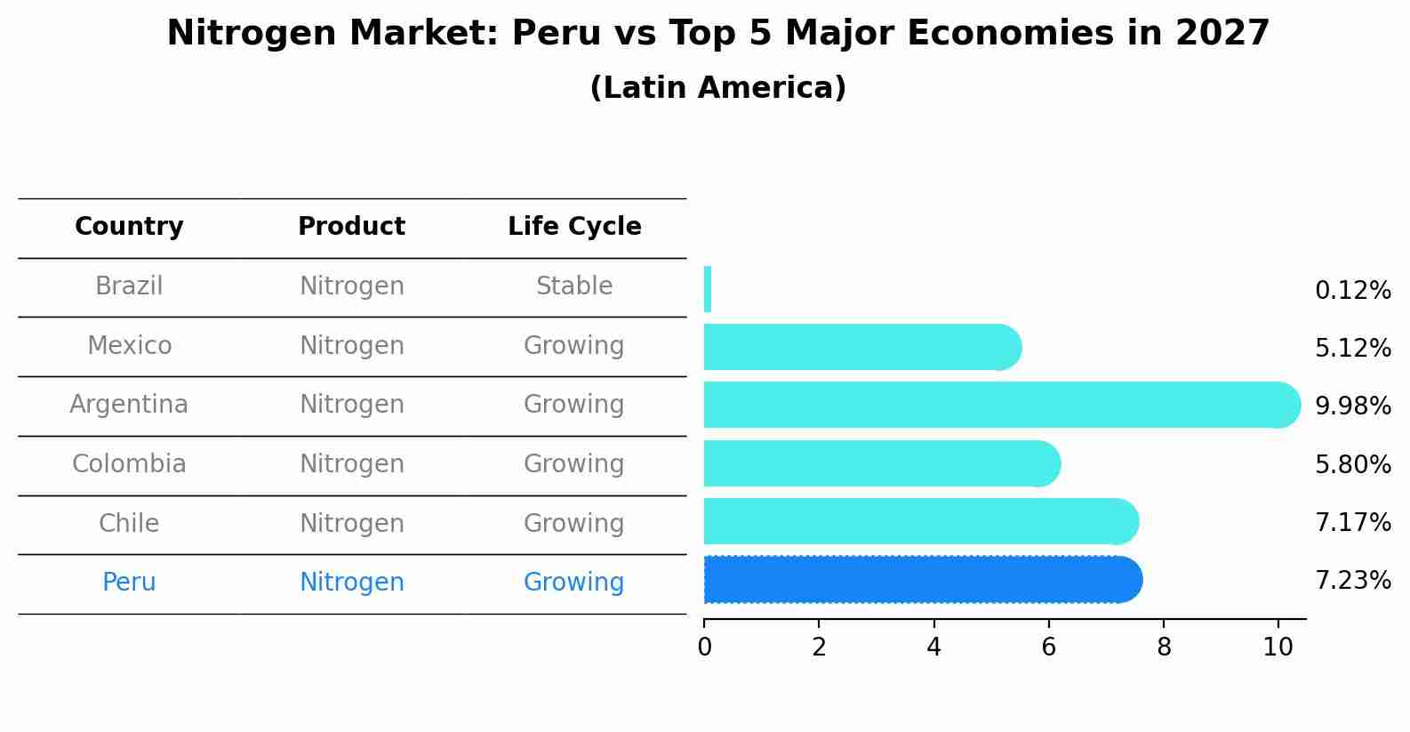 Nitrogen Market: Peru vs Top 5 Major Economies in 2027 (Latin America)