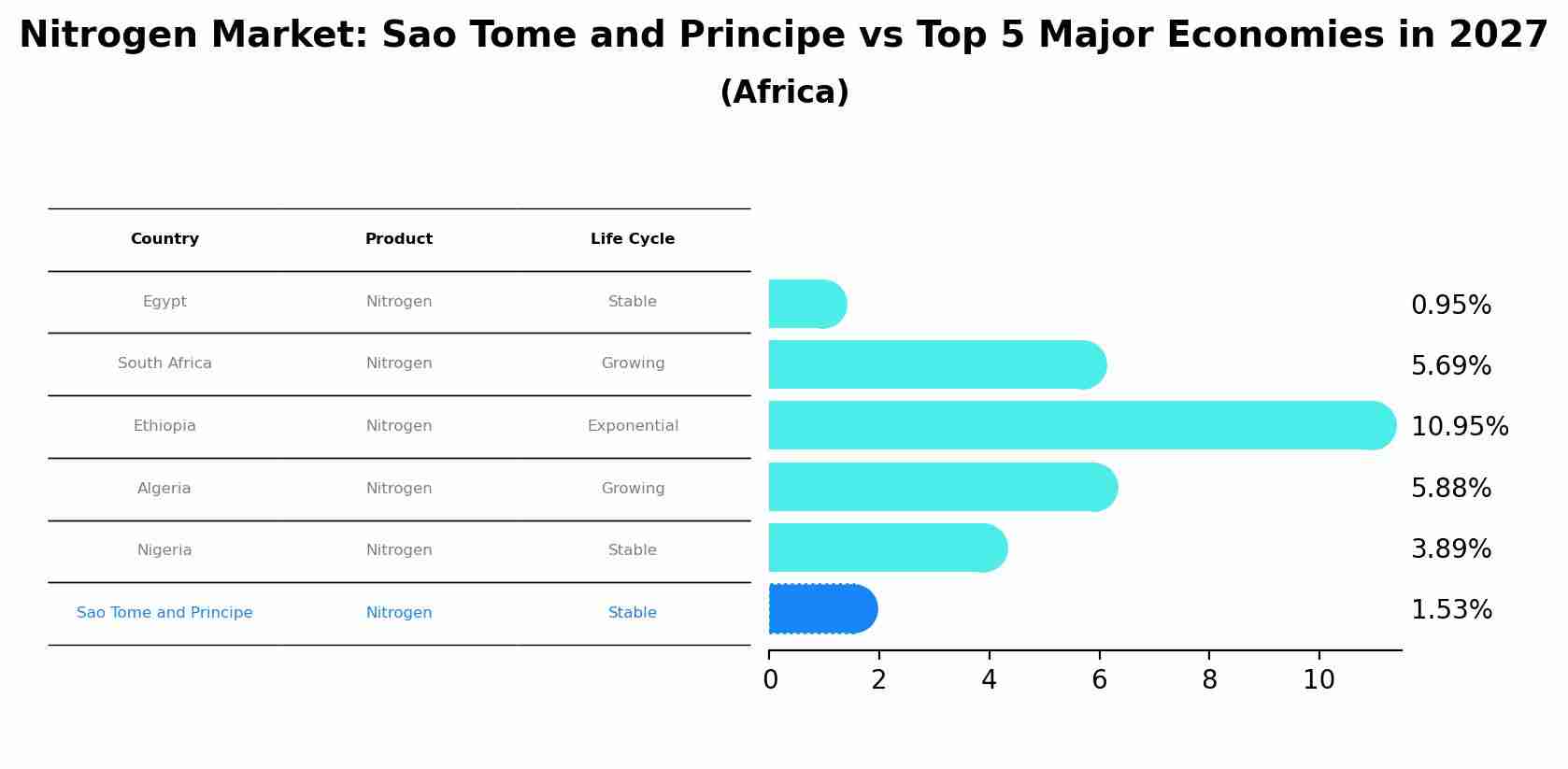 Nitrogen Market: Sao Tome and Principe vs Top 5 Major Economies in 2027 (Africa)