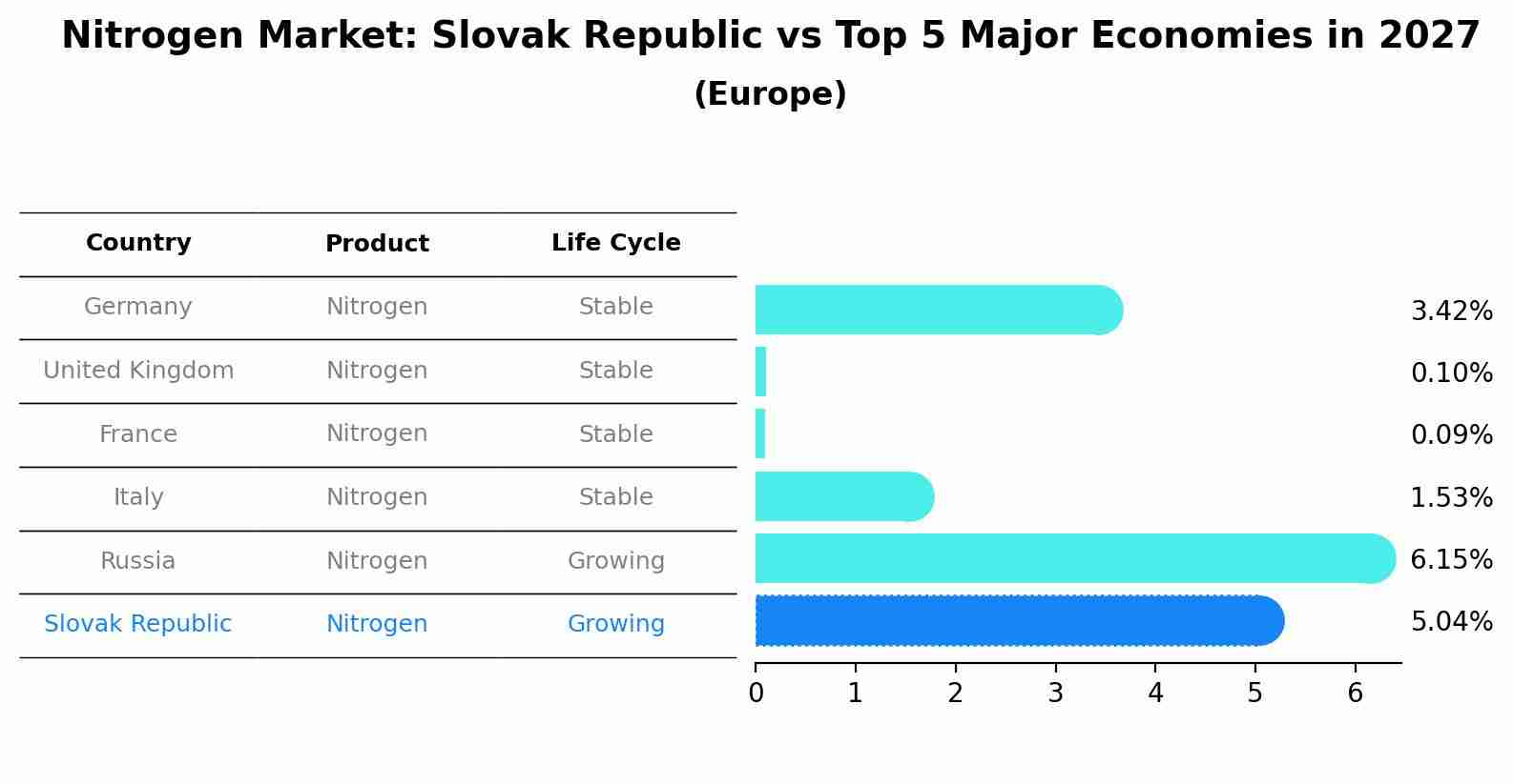Nitrogen Market: Slovak Republic vs Top 5 Major Economies in 2027 (Europe)