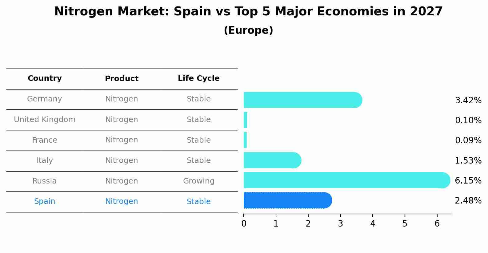 Nitrogen Market: Spain vs Top 5 Major Economies in 2027 (Europe)