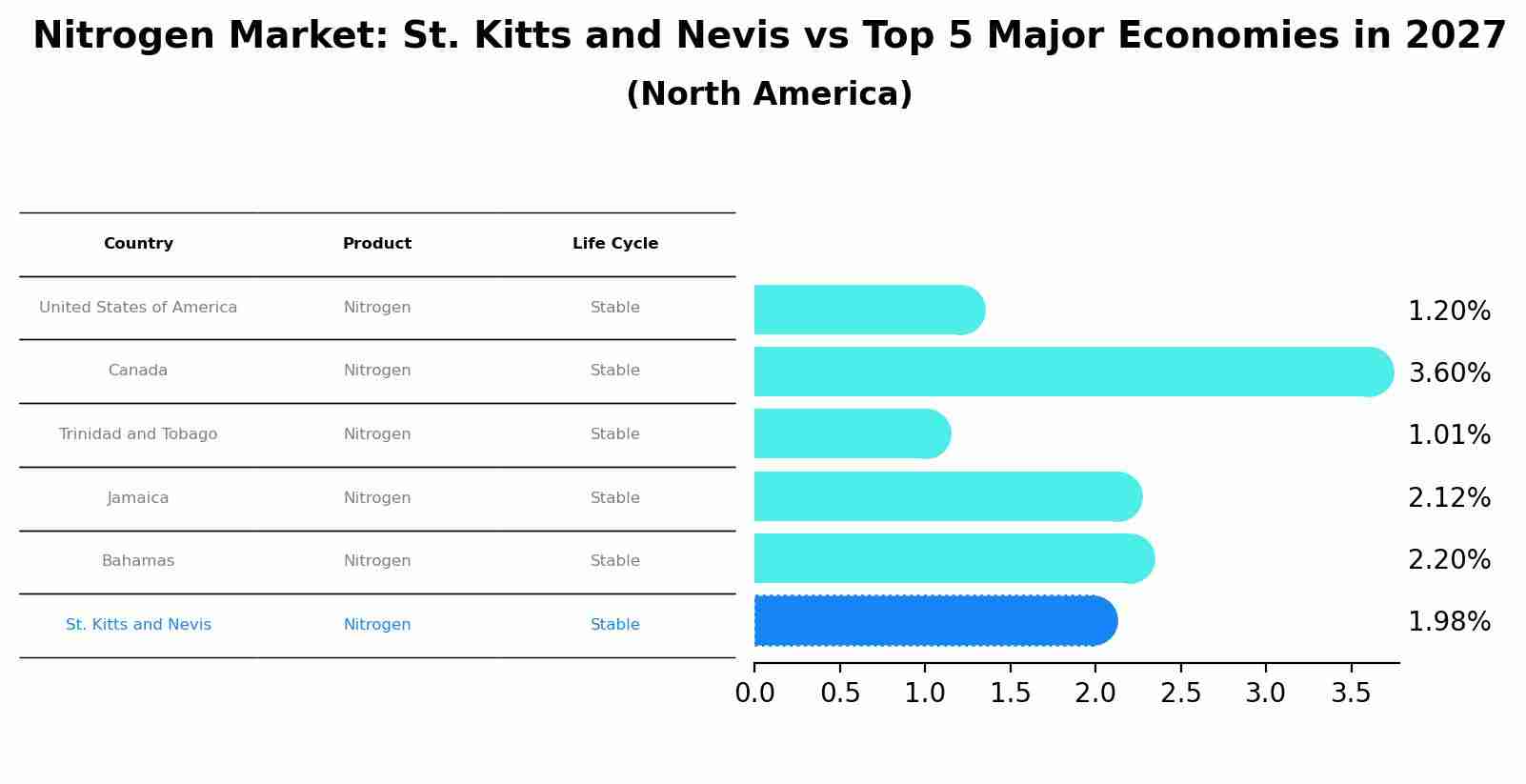 Nitrogen Market: St. Kitts and Nevis vs Top 5 Major Economies in 2027 (North America)