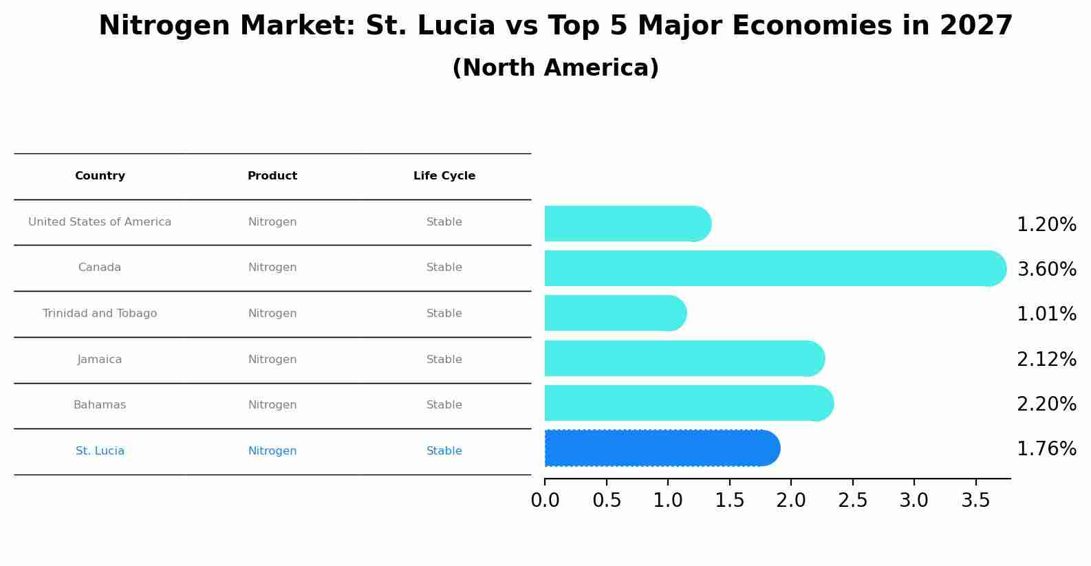 Nitrogen Market: St. Lucia vs Top 5 Major Economies in 2027 (North America)