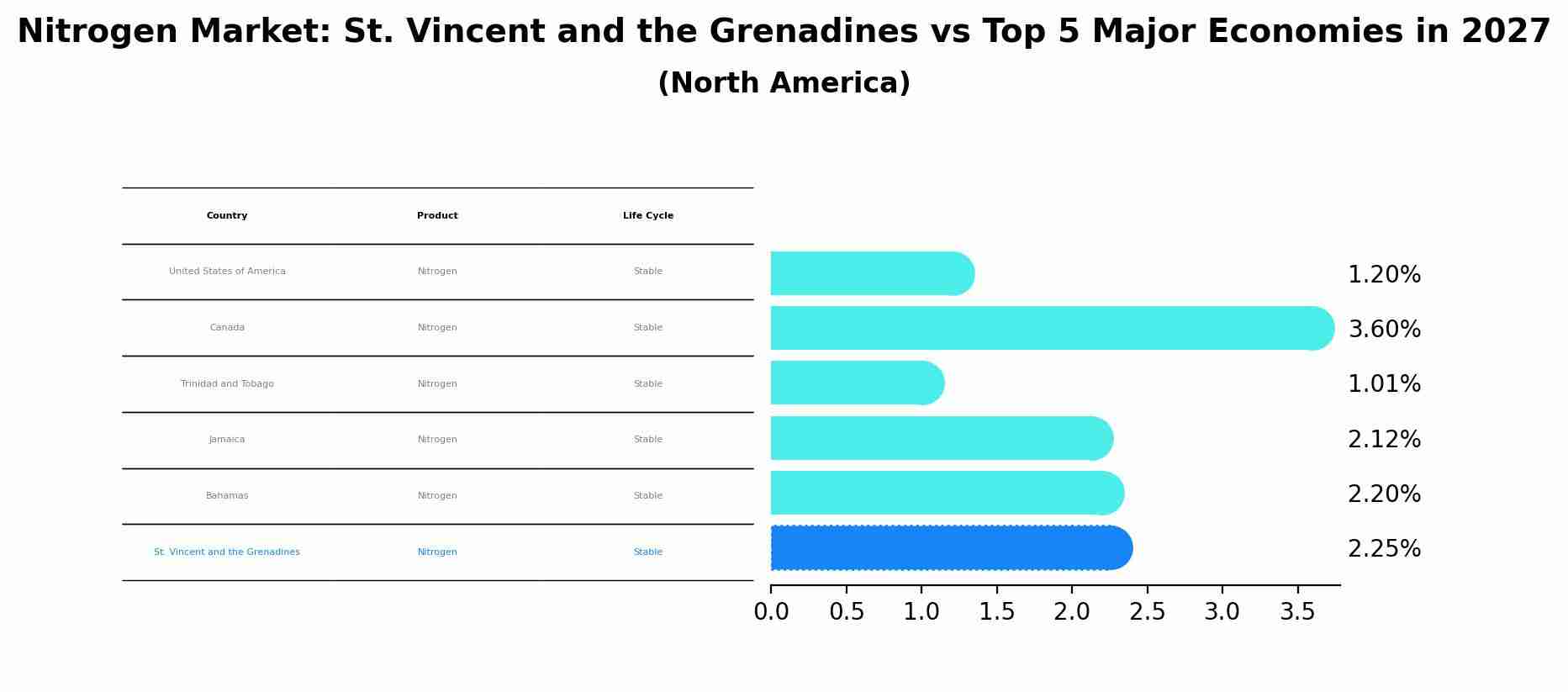 Nitrogen Market: St. Vincent and the Grenadines vs Top 5 Major Economies in 2027 (North America)