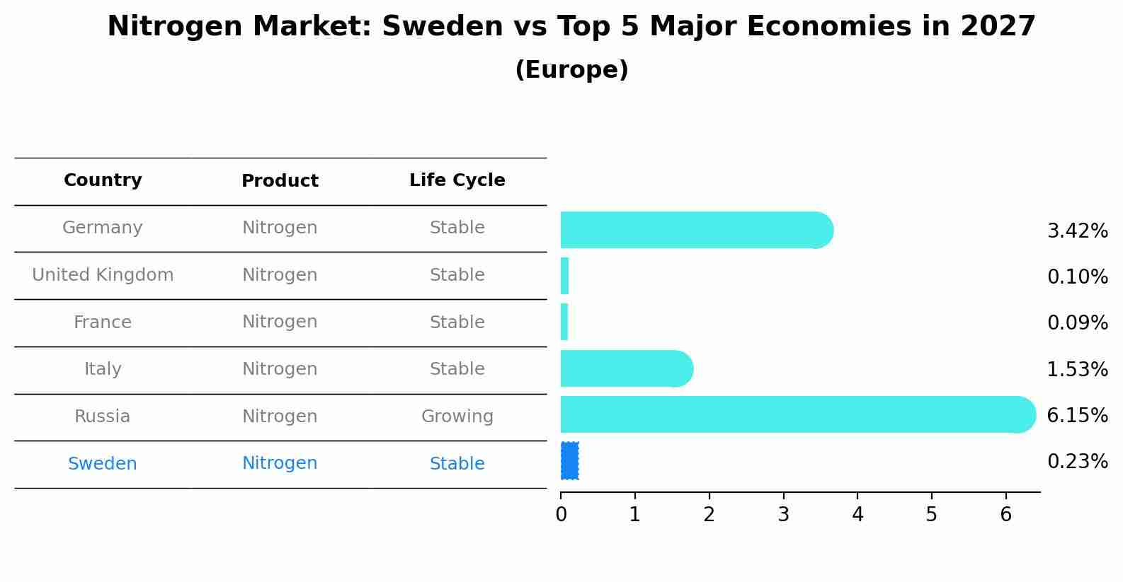 Nitrogen Market: Sweden vs Top 5 Major Economies in 2027 (Europe)