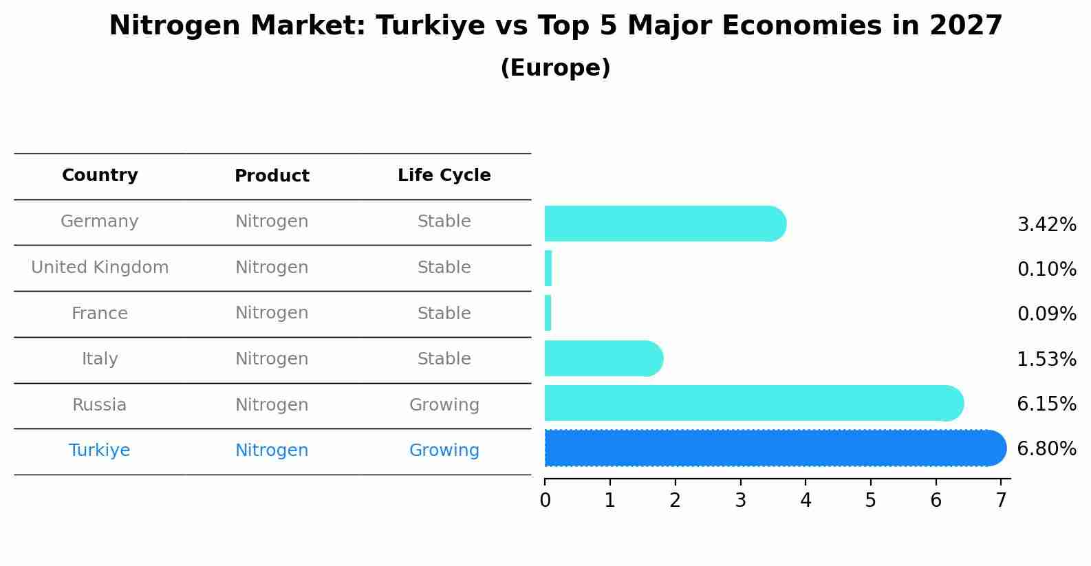 Nitrogen Market: Turkiye vs Top 5 Major Economies in 2027 (Europe)
