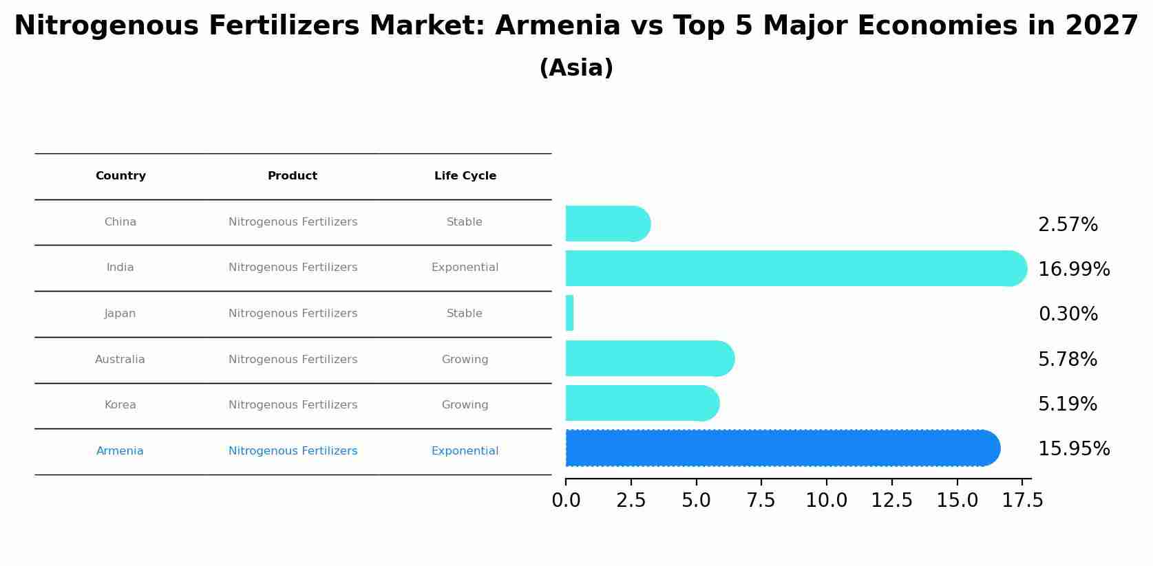 Nitrogenous Fertilizers Market: Armenia vs Top 5 Major Economies in 2027 (Asia)