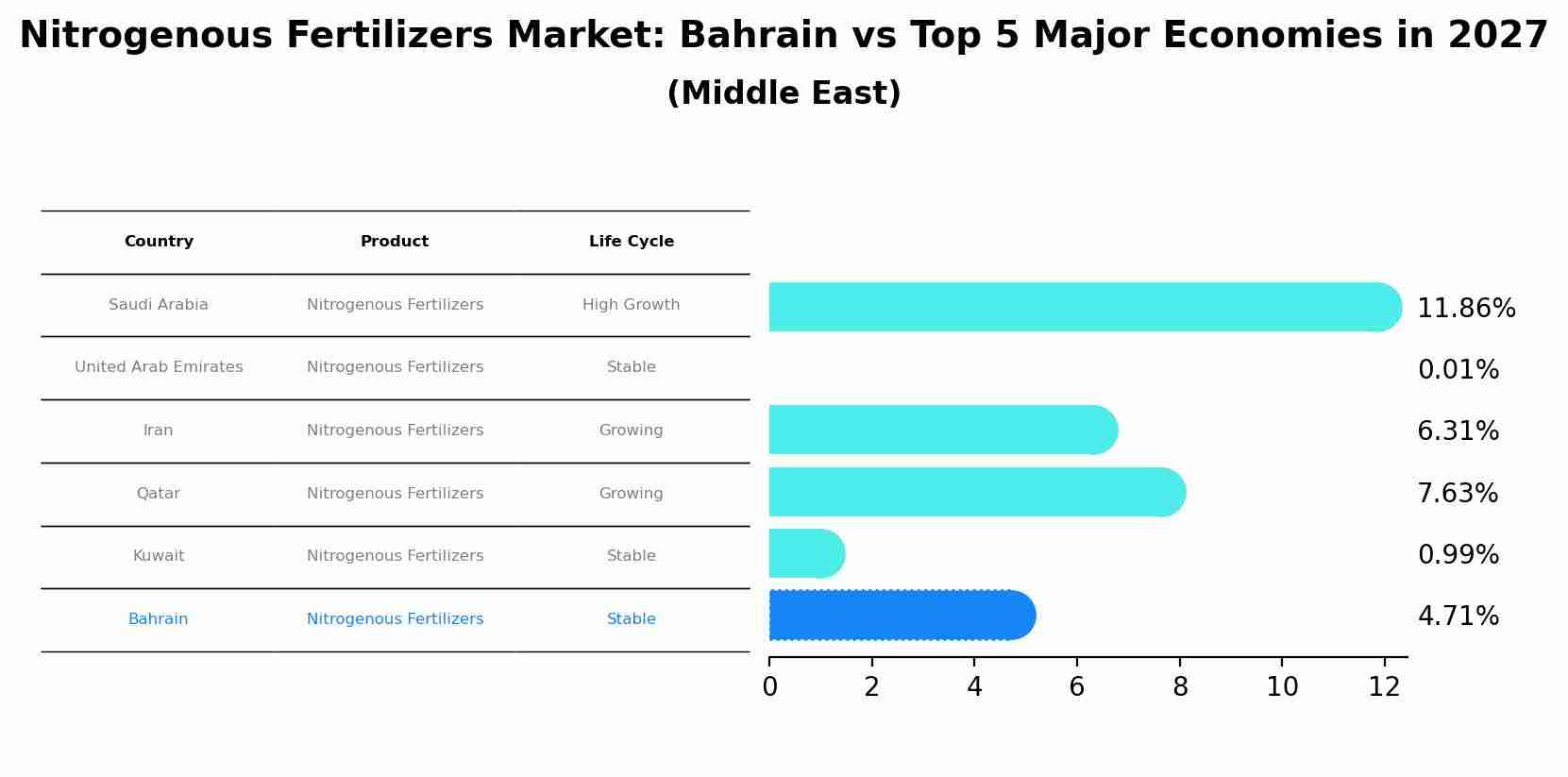 Nitrogenous Fertilizers Market: Bahrain vs Top 5 Major Economies in 2027 (Middle East)