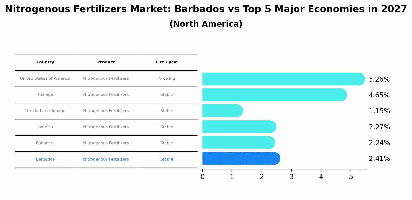 Nitrogenous Fertilizers Market: Barbados vs Top 5 Major Economies in 2027 (North America)