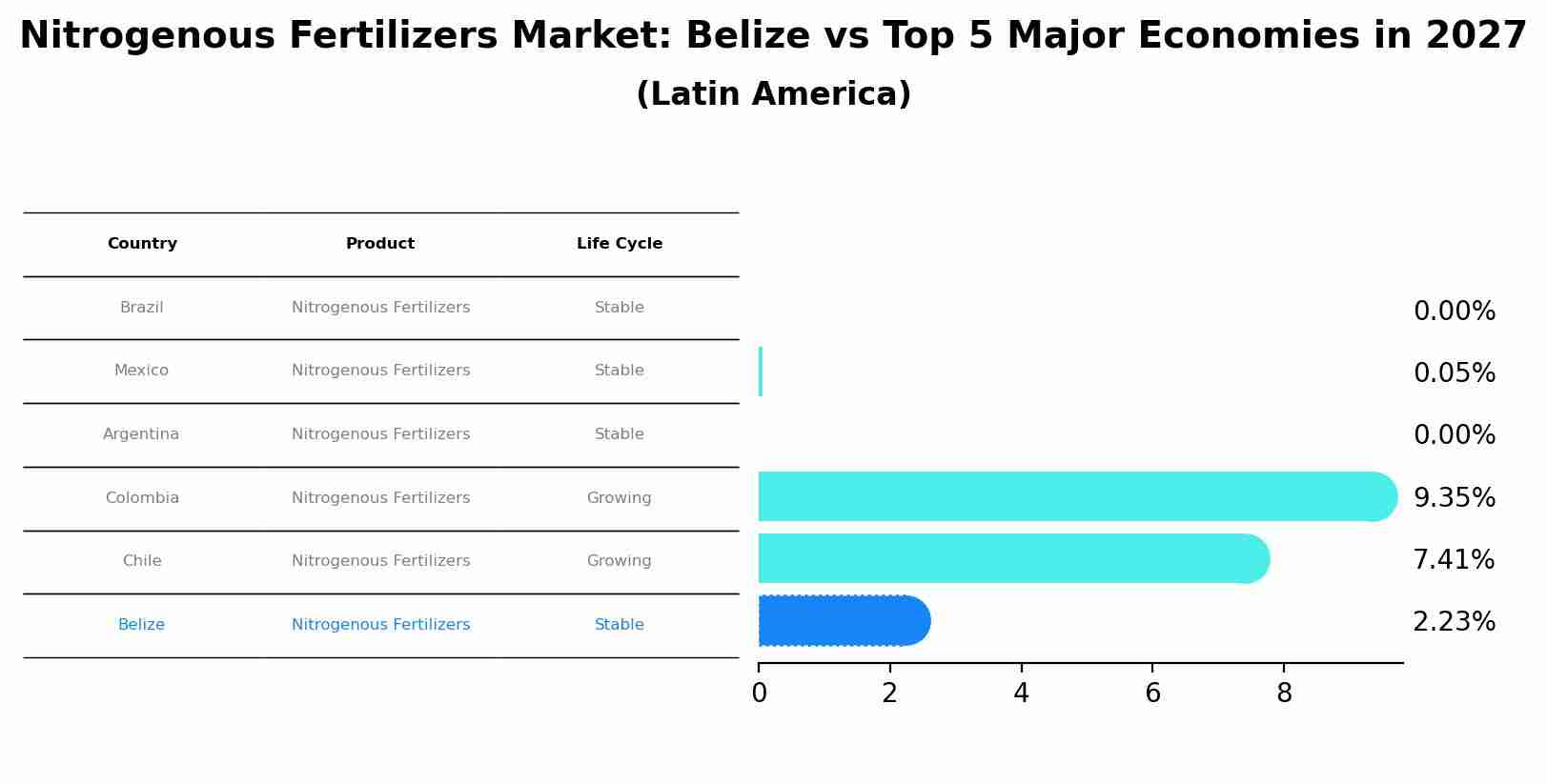 Nitrogenous Fertilizers Market: Belize vs Top 5 Major Economies in 2027 (Latin America)