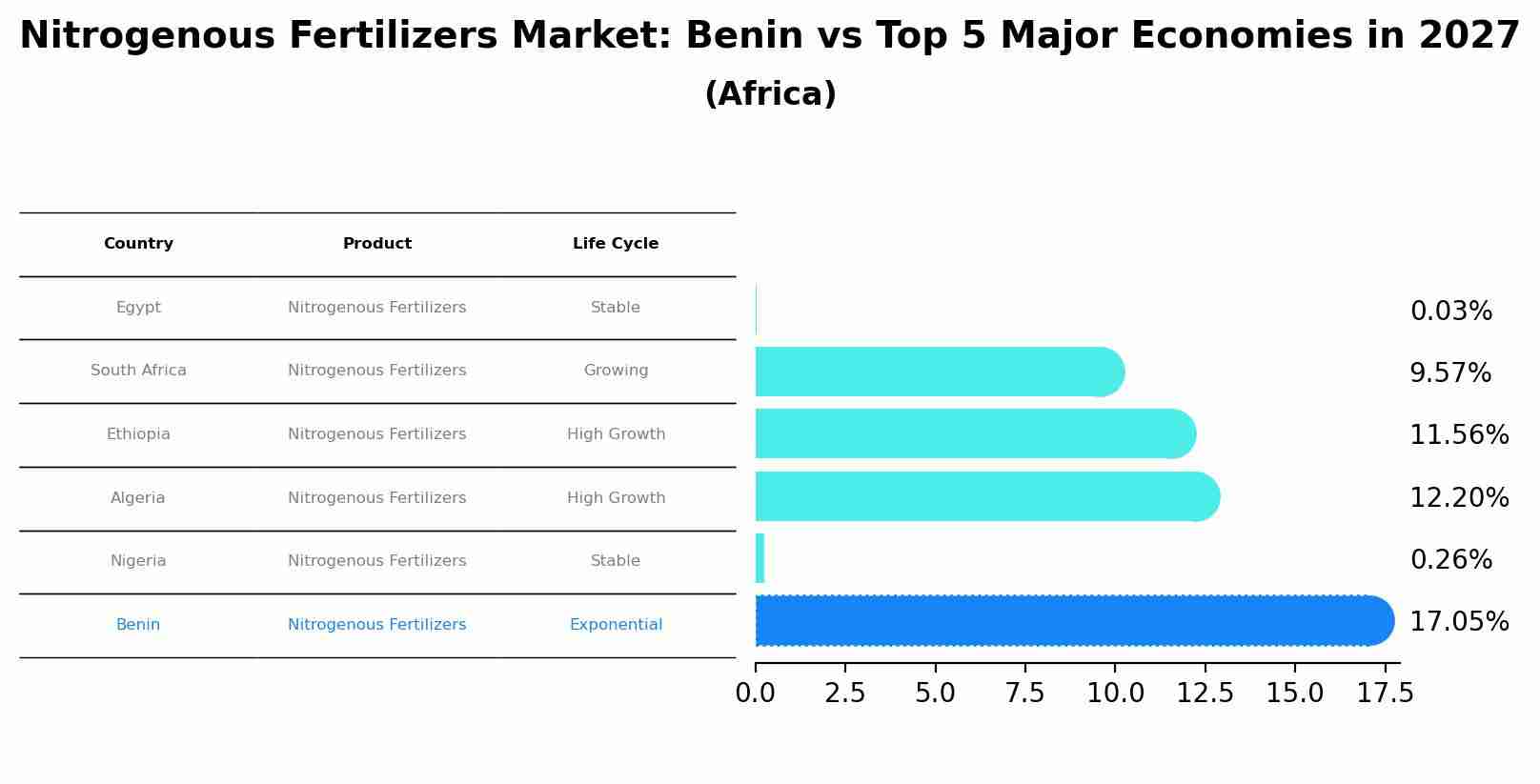 Nitrogenous Fertilizers Market: Benin vs Top 5 Major Economies in 2027 (Africa)