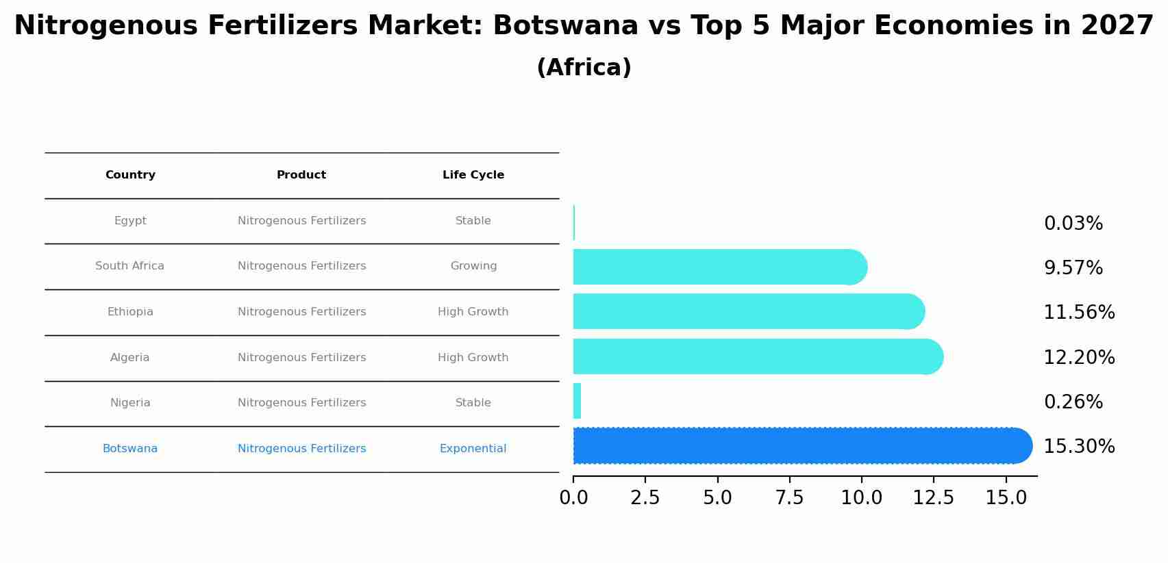 Nitrogenous Fertilizers Market: Botswana vs Top 5 Major Economies in 2027 (Africa)
