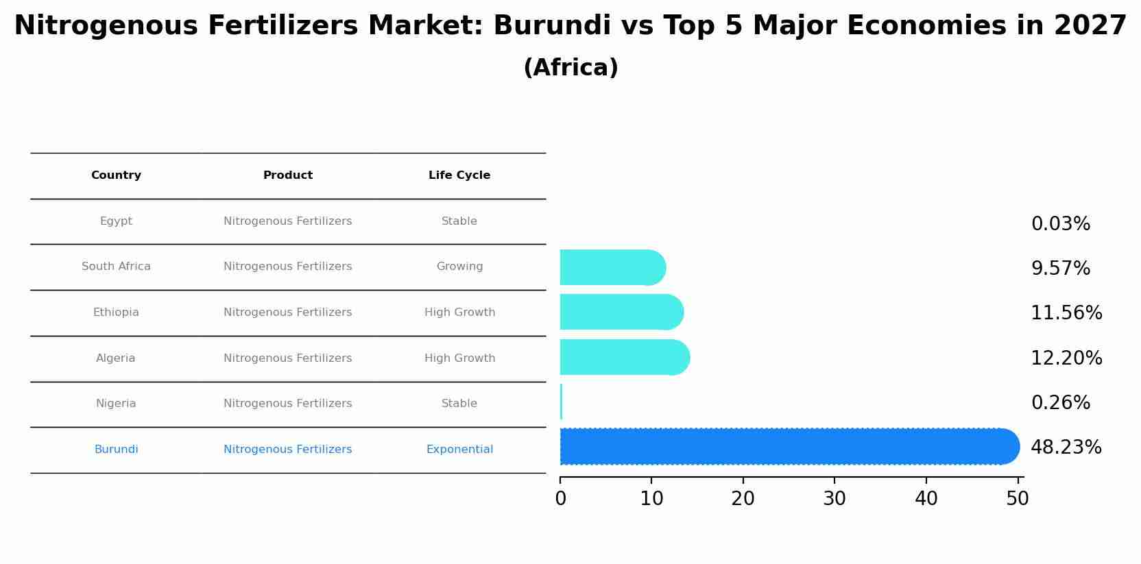 Nitrogenous Fertilizers Market: Burundi vs Top 5 Major Economies in 2027 (Africa)