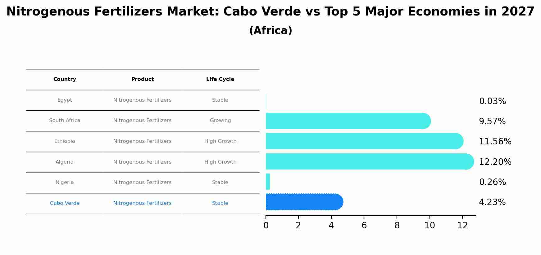 Nitrogenous Fertilizers Market: Cabo Verde vs Top 5 Major Economies in 2027 (Africa)