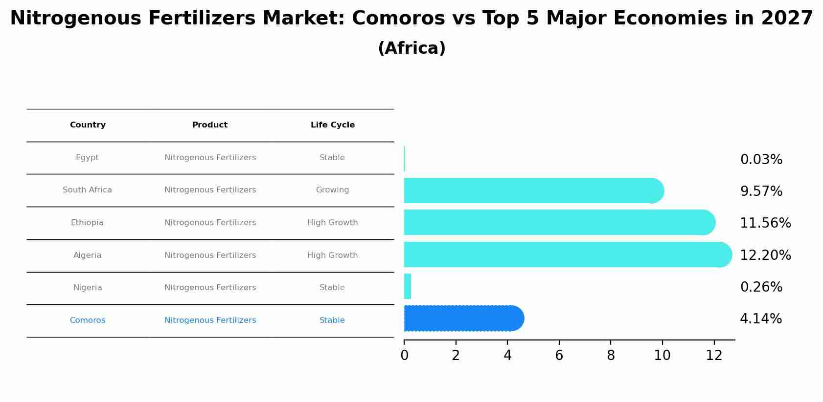 Nitrogenous Fertilizers Market: Comoros vs Top 5 Major Economies in 2027 (Africa)