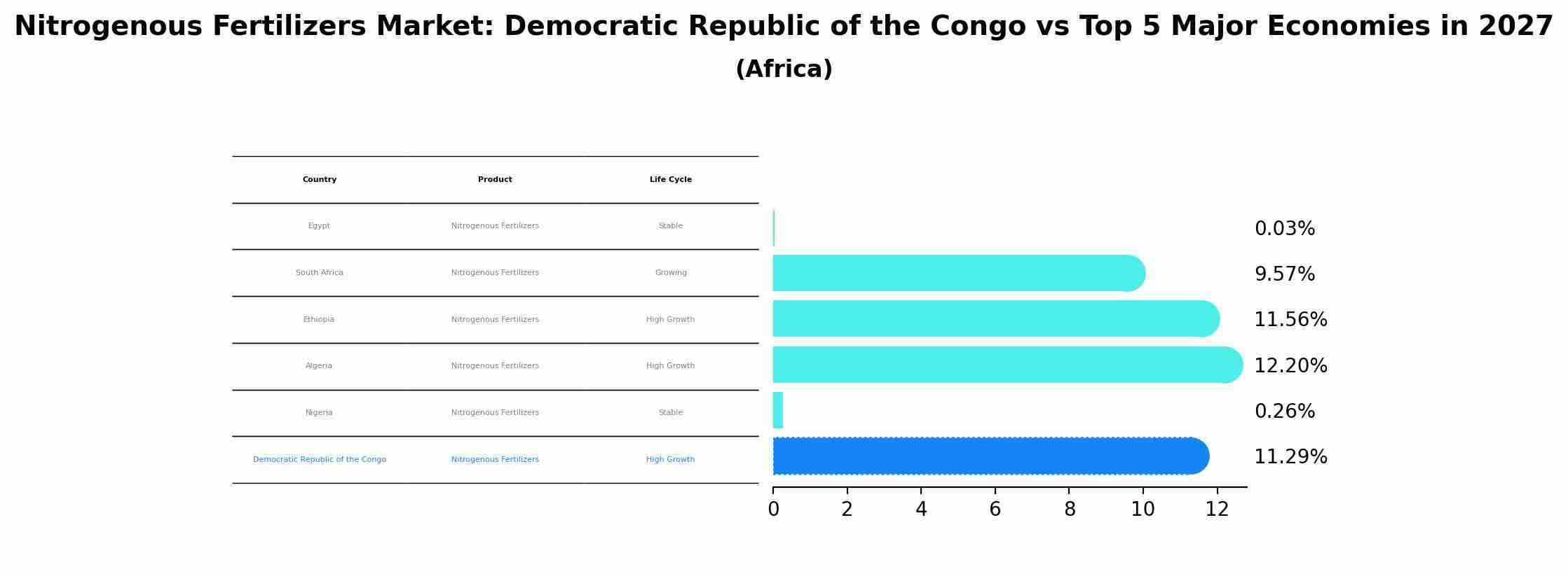 Nitrogenous Fertilizers Market: Democratic Republic of the Congo vs Top 5 Major Economies in 2027 (Africa)