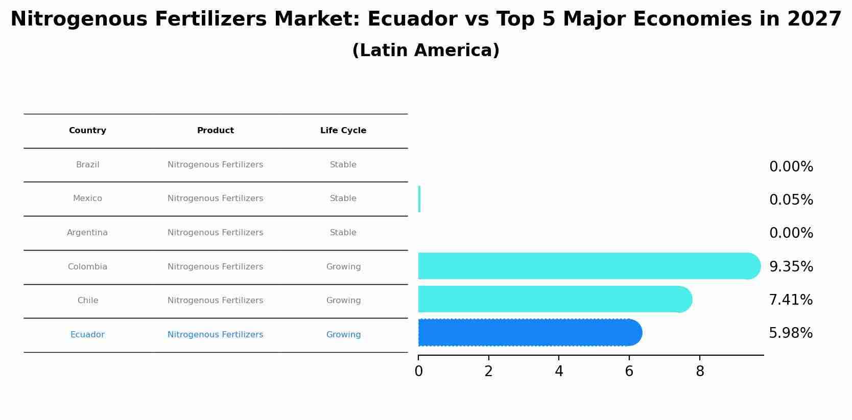 Nitrogenous Fertilizers Market: Ecuador vs Top 5 Major Economies in 2027 (Latin America)