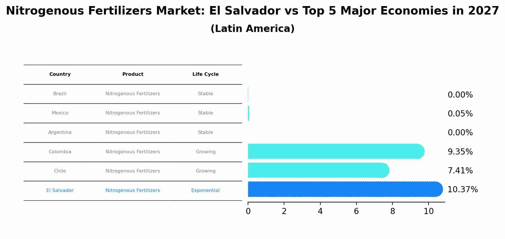 Nitrogenous Fertilizers Market: El Salvador vs Top 5 Major Economies in 2027 (Latin America)