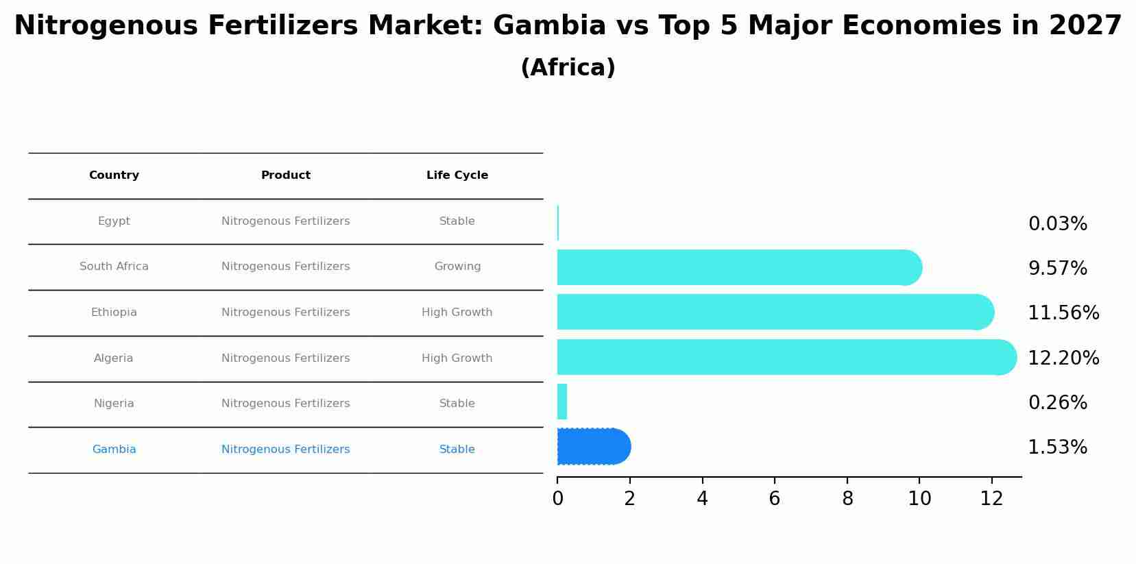 Nitrogenous Fertilizers Market: Gambia vs Top 5 Major Economies in 2027 (Africa)
