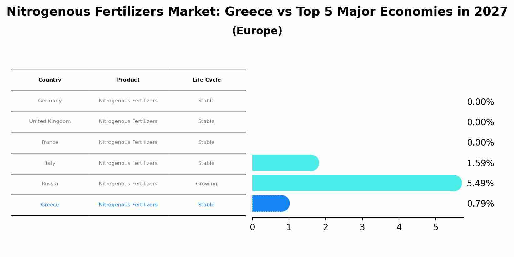 Nitrogenous Fertilizers Market: Greece vs Top 5 Major Economies in 2027 (Europe)