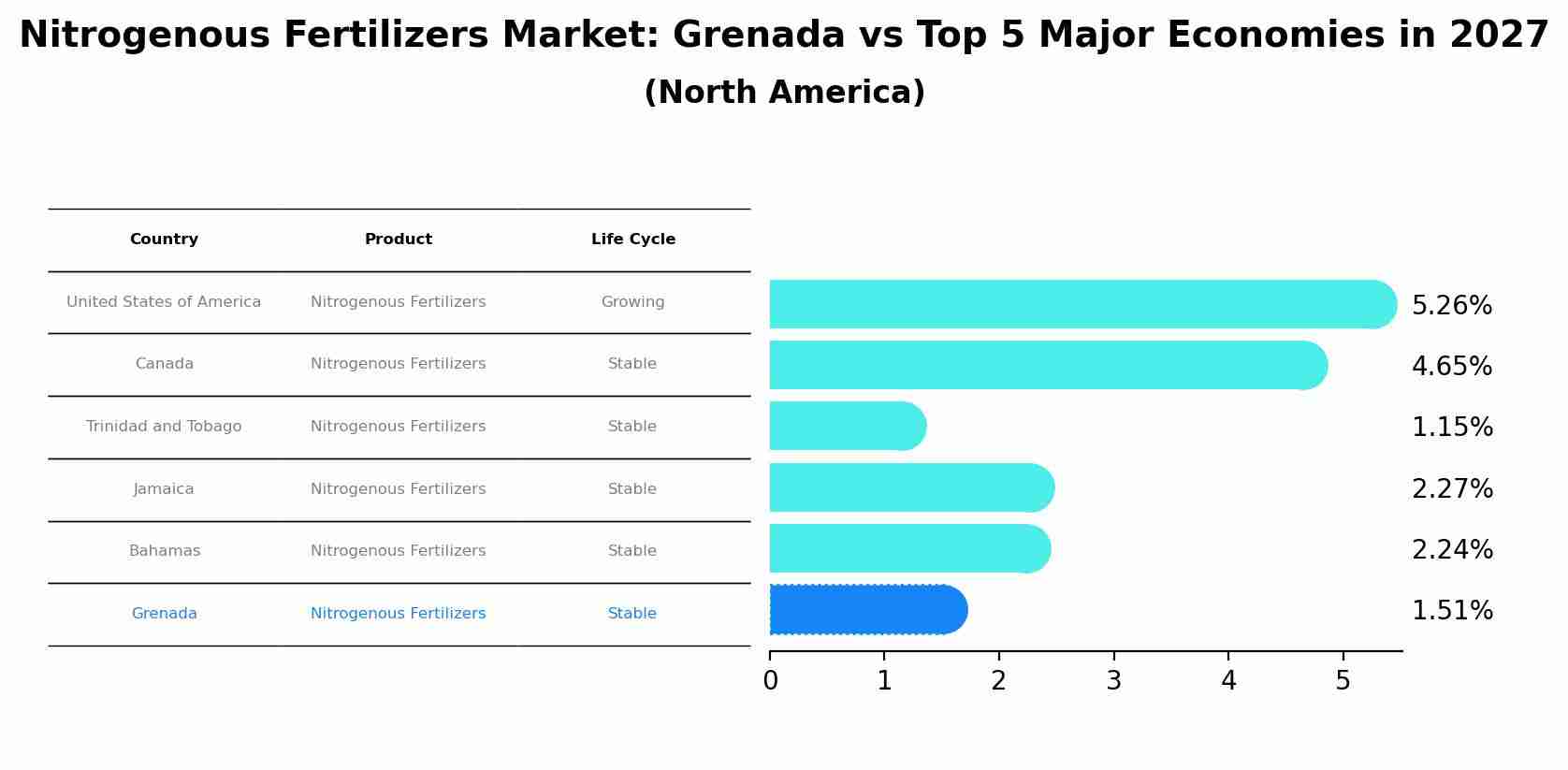 Nitrogenous Fertilizers Market: Grenada vs Top 5 Major Economies in 2027 (North America)