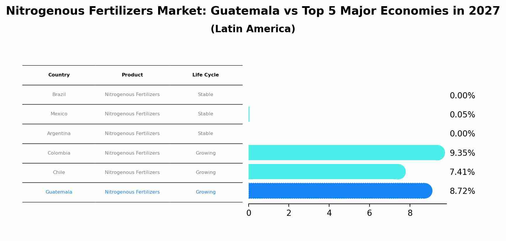 Nitrogenous Fertilizers Market: Guatemala vs Top 5 Major Economies in 2027 (Latin America)