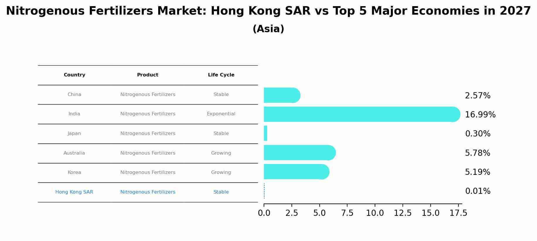 Nitrogenous Fertilizers Market: Hong Kong SAR vs Top 5 Major Economies in 2027 (Asia)