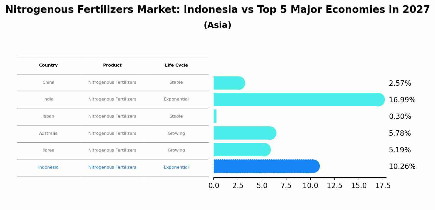 Nitrogenous Fertilizers Market: Indonesia vs Top 5 Major Economies in 2027 (Asia)