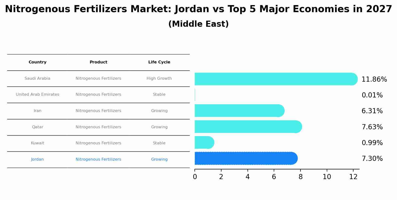 Nitrogenous Fertilizers Market: Jordan vs Top 5 Major Economies in 2027 (Middle East)