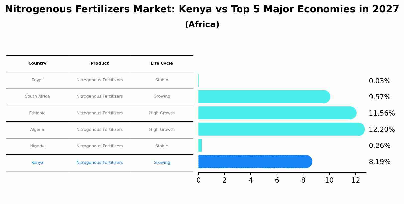 Nitrogenous Fertilizers Market: Kenya vs Top 5 Major Economies in 2027 (Africa)