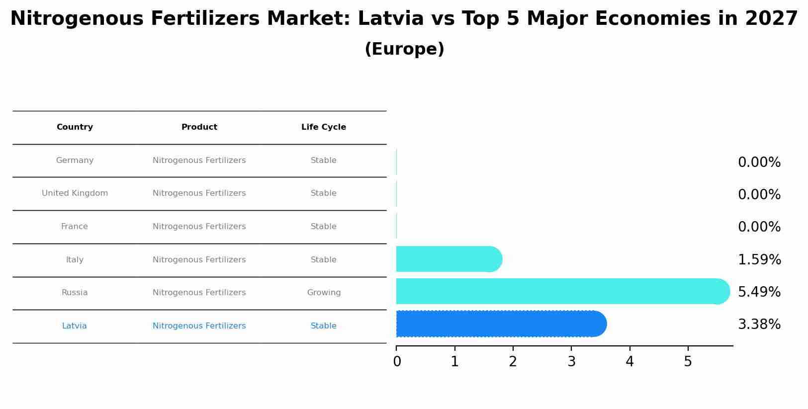 Nitrogenous Fertilizers Market: Latvia vs Top 5 Major Economies in 2027 (Europe)