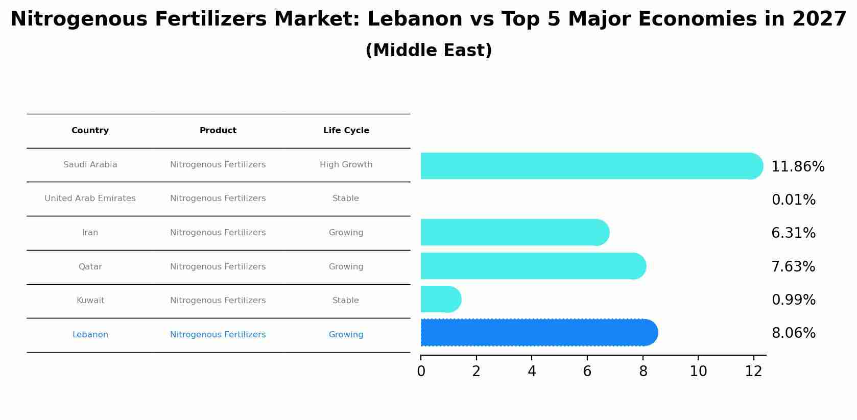 Nitrogenous Fertilizers Market: Lebanon vs Top 5 Major Economies in 2027 (Middle East)