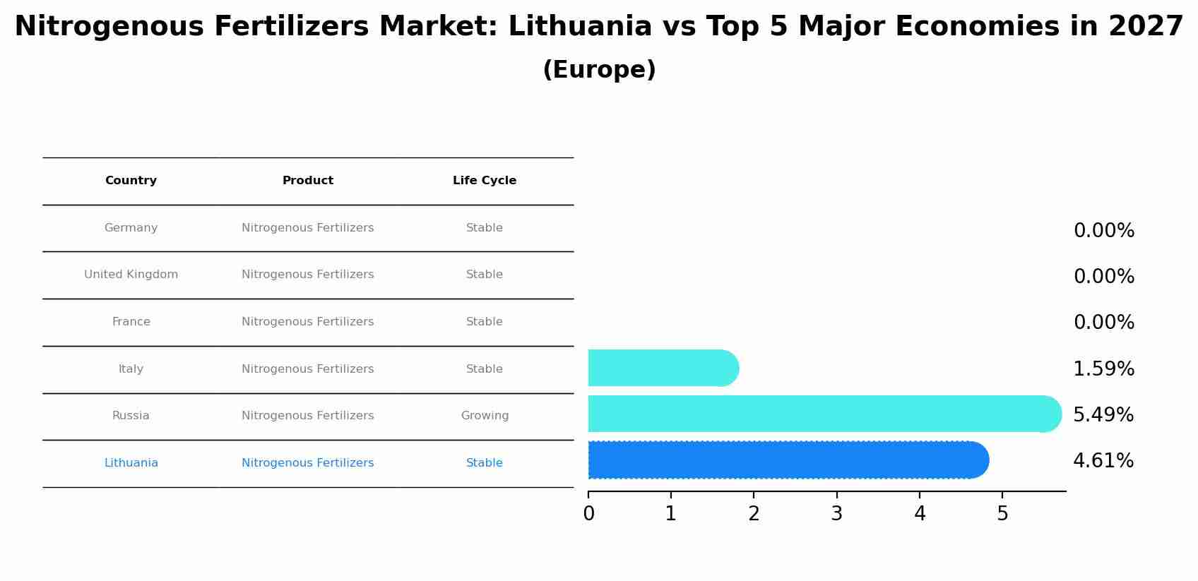 Nitrogenous Fertilizers Market: Lithuania vs Top 5 Major Economies in 2027 (Europe)