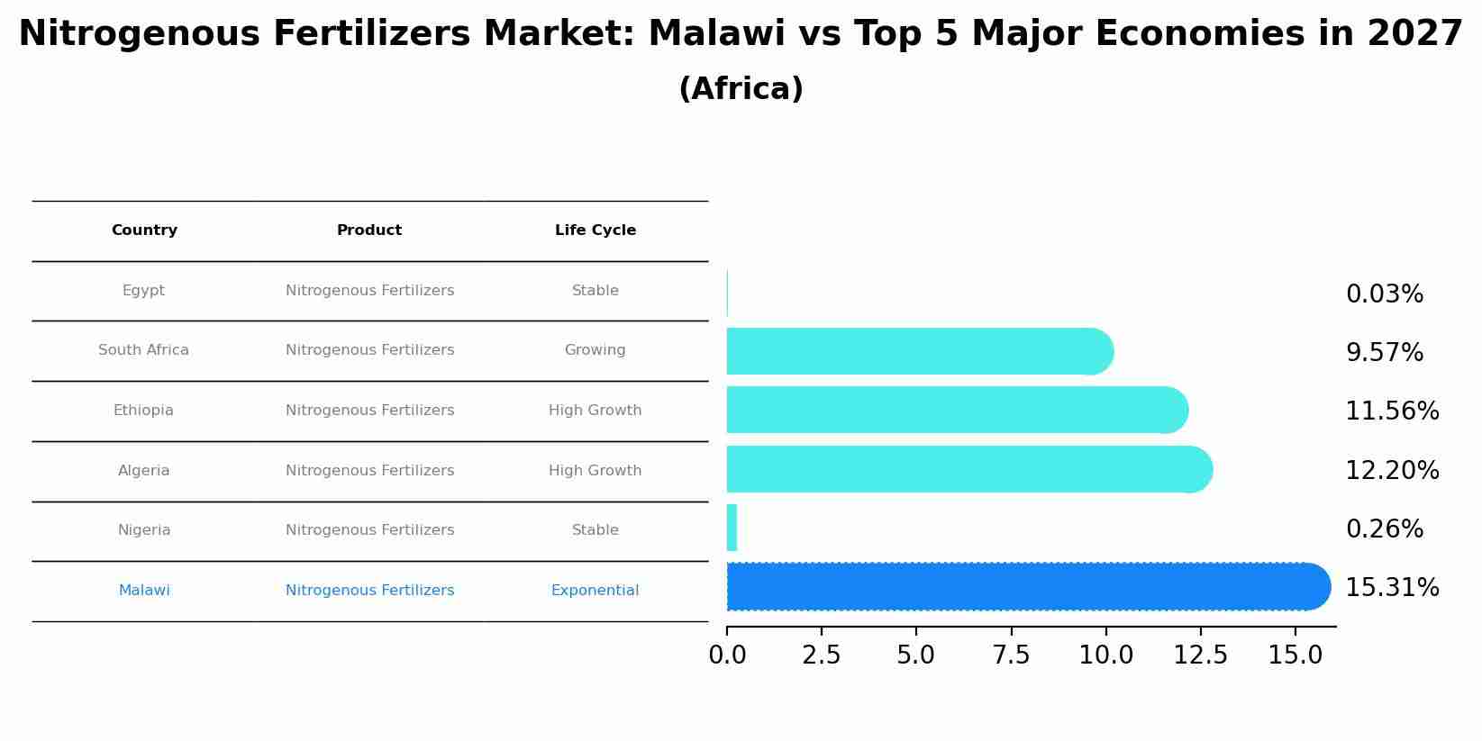 Nitrogenous Fertilizers Market: Malawi vs Top 5 Major Economies in 2027 (Africa)