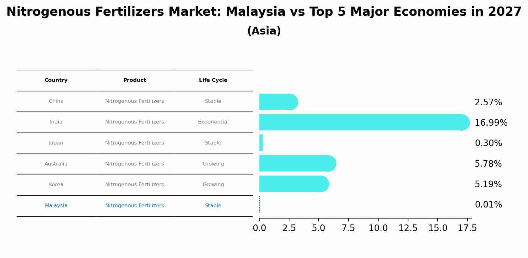 Nitrogenous Fertilizers Market: Malaysia vs Top 5 Major Economies in 2027 (Asia)