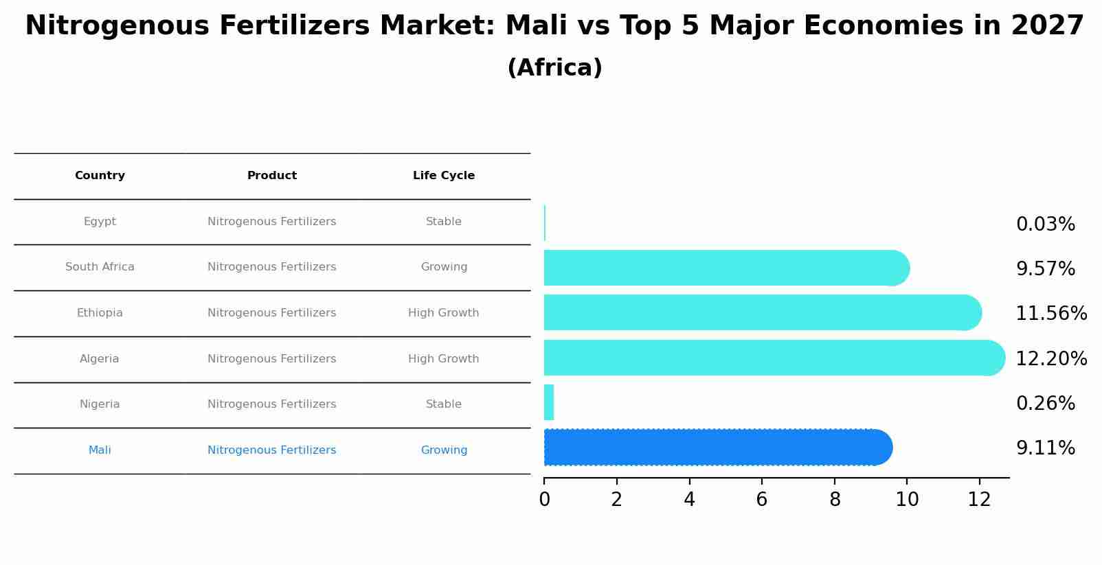 Nitrogenous Fertilizers Market: Mali vs Top 5 Major Economies in 2027 (Africa)