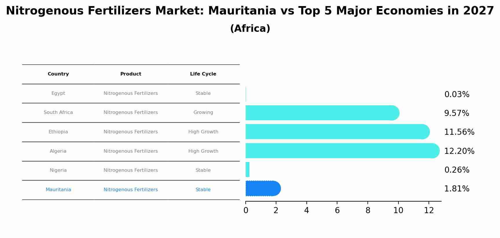 Nitrogenous Fertilizers Market: Mauritania vs Top 5 Major Economies in 2027 (Africa)