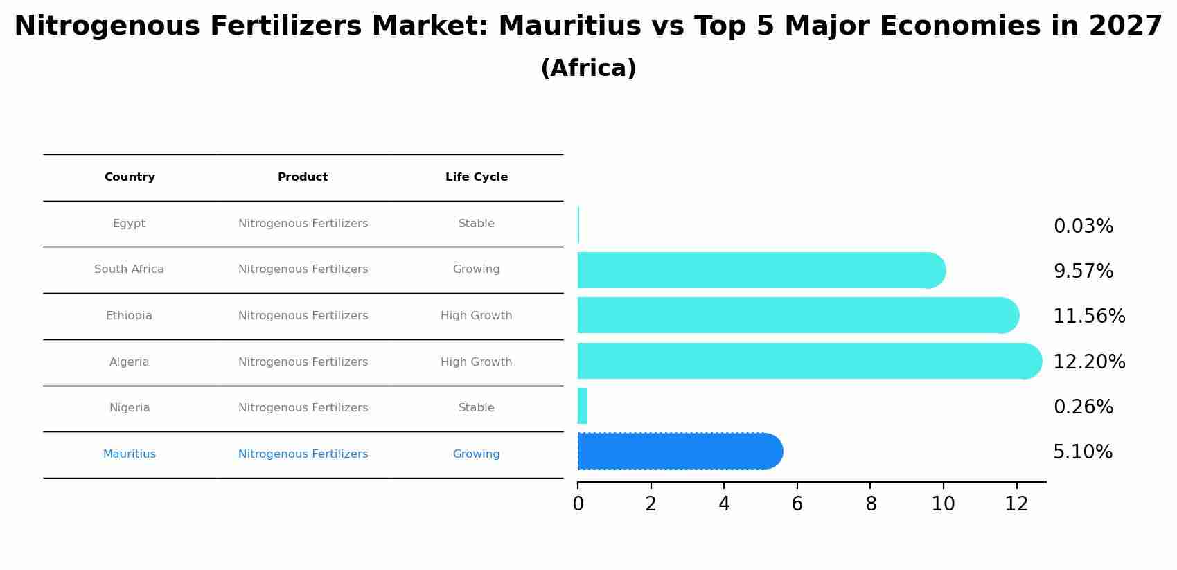 Nitrogenous Fertilizers Market: Mauritius vs Top 5 Major Economies in 2027 (Africa)