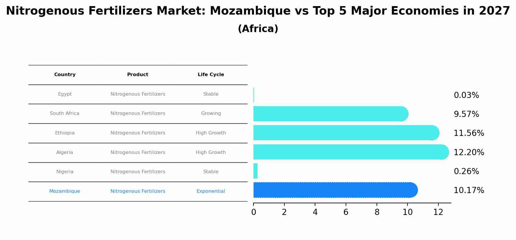Nitrogenous Fertilizers Market: Mozambique vs Top 5 Major Economies in 2027 (Africa)
