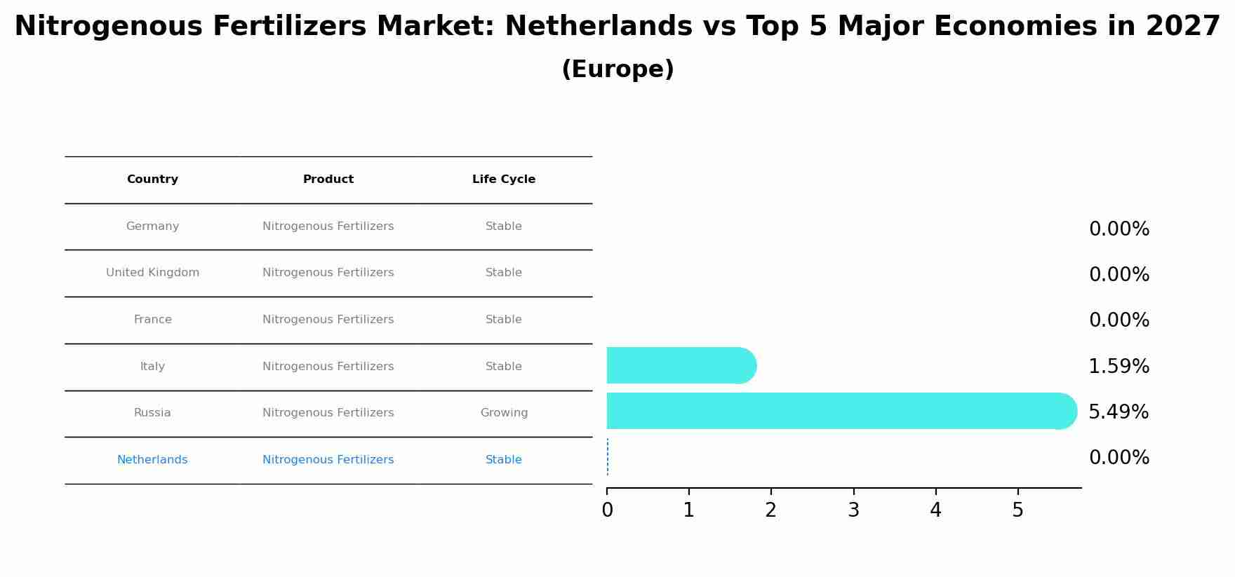 Nitrogenous Fertilizers Market: Netherlands vs Top 5 Major Economies in 2027 (Europe)