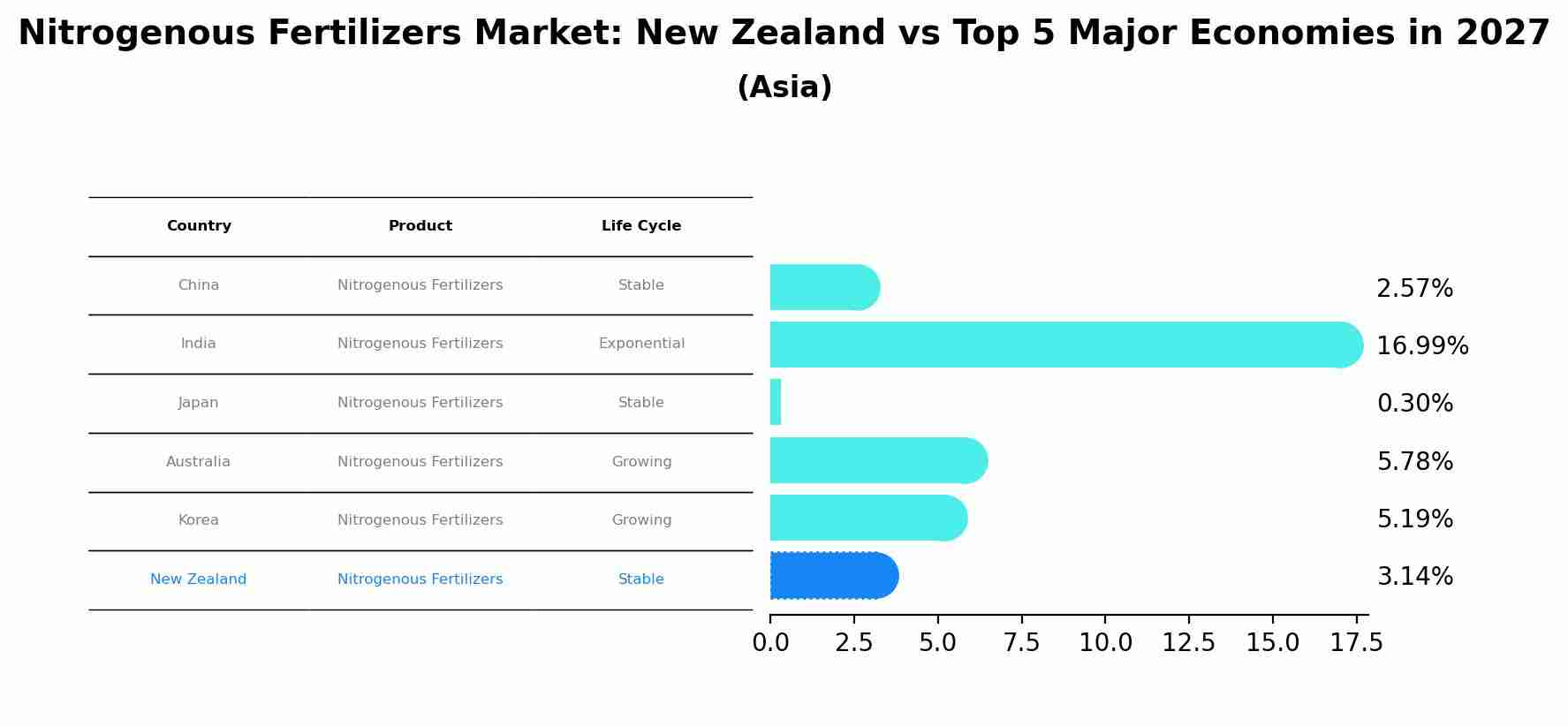 Nitrogenous Fertilizers Market: New Zealand vs Top 5 Major Economies in 2027 (Asia)