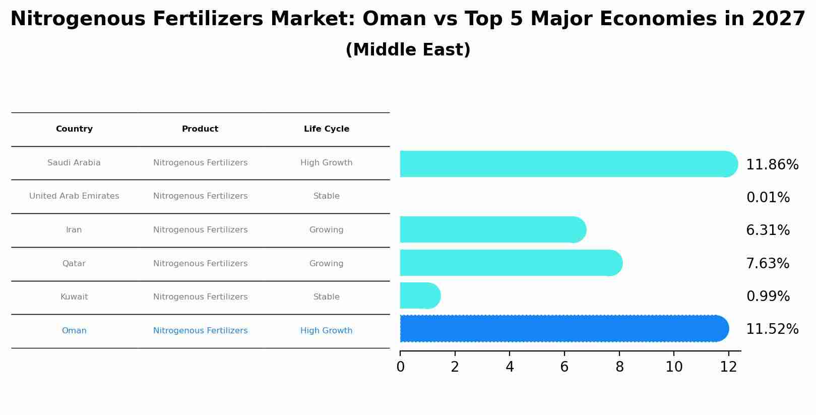 Nitrogenous Fertilizers Market: Oman vs Top 5 Major Economies in 2027 (Middle East)