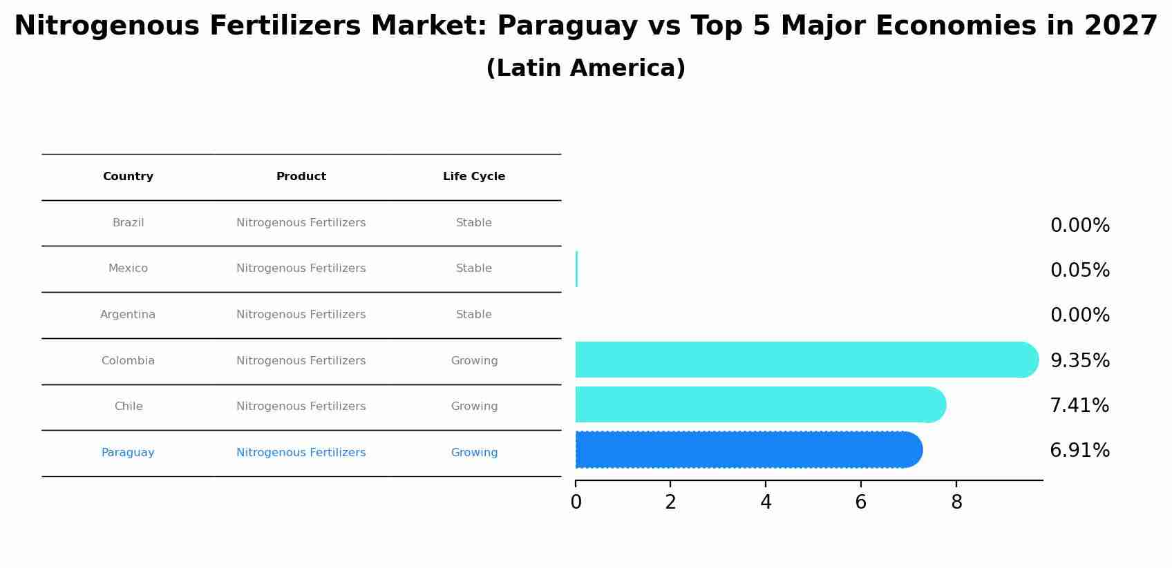 Nitrogenous Fertilizers Market: Paraguay vs Top 5 Major Economies in 2027 (Latin America)