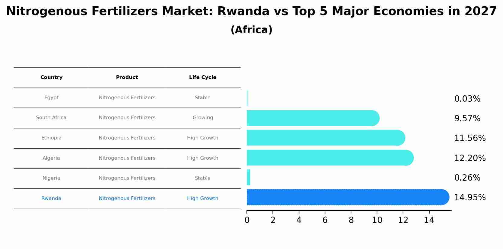 Nitrogenous Fertilizers Market: Rwanda vs Top 5 Major Economies in 2027 (Africa)