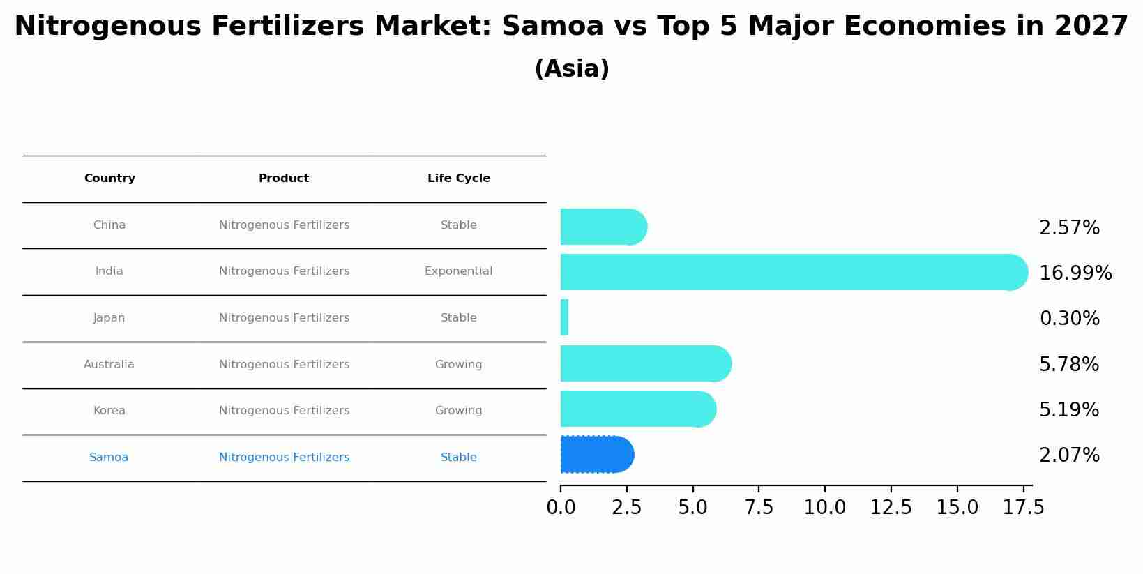 Nitrogenous Fertilizers Market: Samoa vs Top 5 Major Economies in 2027 (Asia)