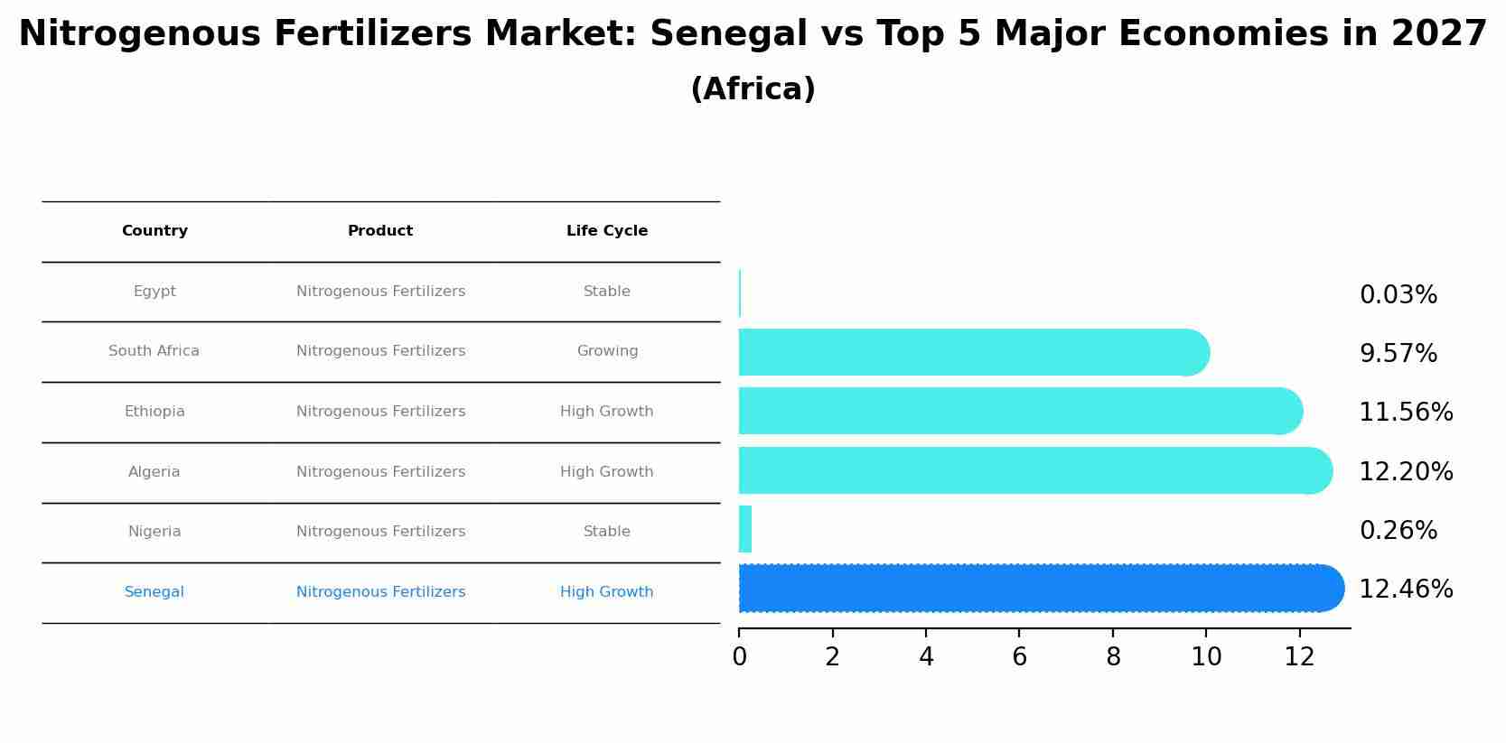 Nitrogenous Fertilizers Market: Senegal vs Top 5 Major Economies in 2027 (Africa)