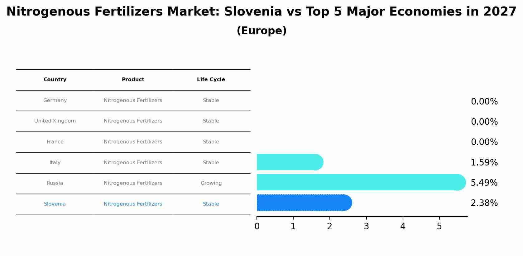 Nitrogenous Fertilizers Market: Slovenia vs Top 5 Major Economies in 2027 (Europe)